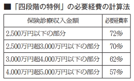 「四段階の特例」の必要経費の計算法